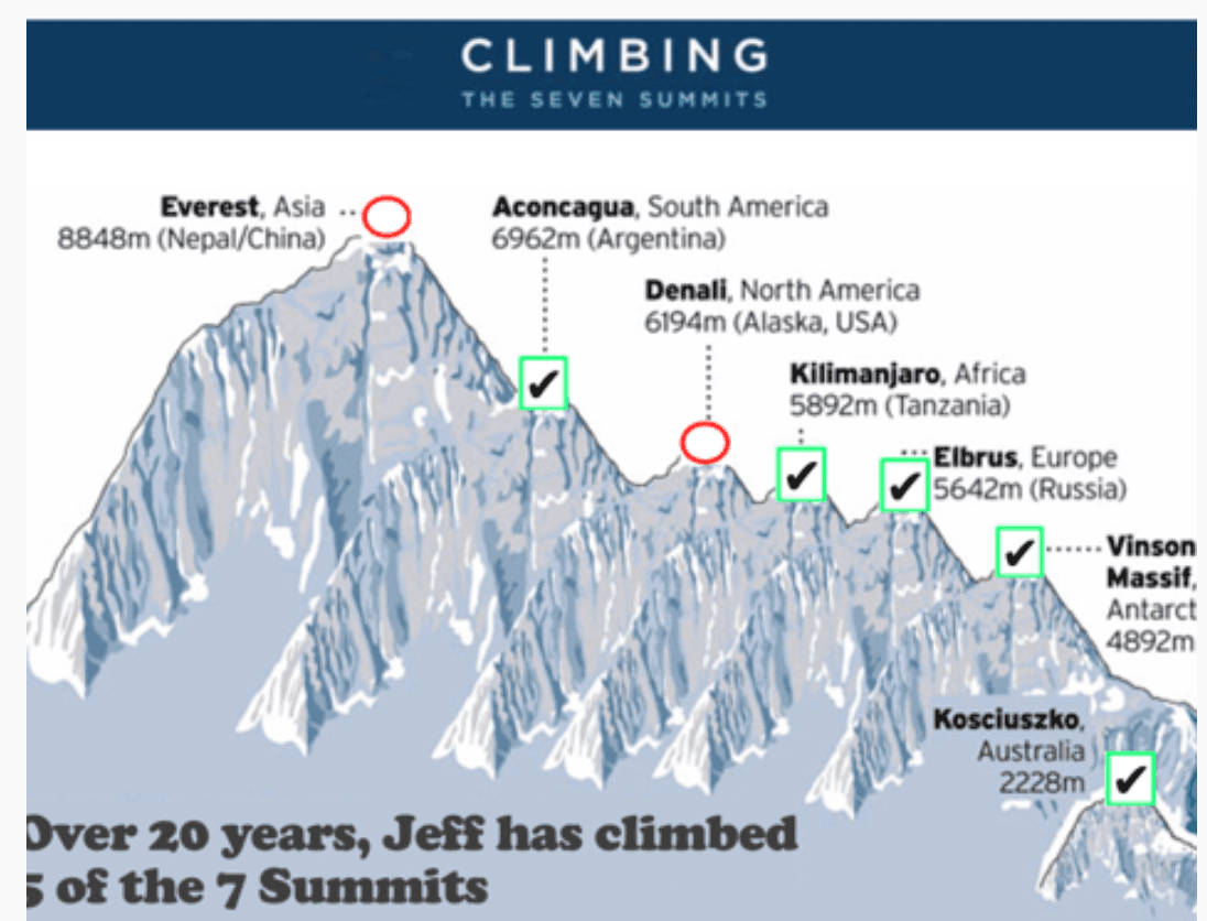 Jeff Church climbing a mountain summit